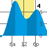Lopez Island Ferry tide chart for Friday, February 4, 2022
