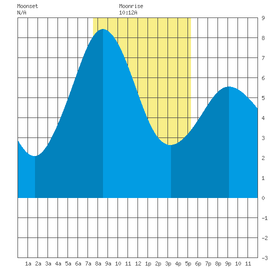Lopez Island Ferry tide chart for Sunday, February 6, 2022