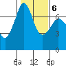 Lopez Island Ferry tide chart for Sunday, February 6, 2022