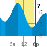 Lopez Island Ferry tide chart for Monday, February 7, 2022