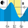 Lopez Island Ferry tide chart for Tuesday, February 8, 2022