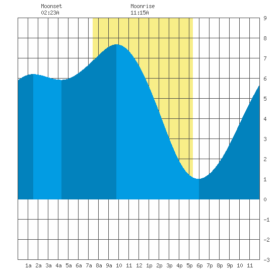 Lopez Island Ferry tide chart for Wednesday, February 9, 2022