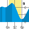 Lopez Island Ferry tide chart for Wednesday, February 9, 2022