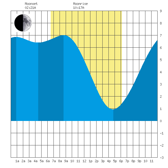 Lopez Island Ferry tide chart for Thursday, March 10, 2022