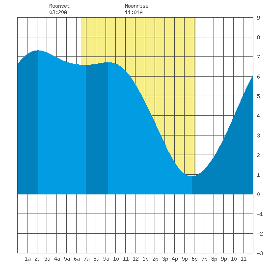 Lopez Island Ferry tide chart for Friday, March 11, 2022