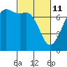 Lopez Island Ferry tide chart for Friday, March 11, 2022