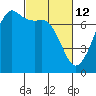 Lopez Island Ferry tide chart for Saturday, March 12, 2022