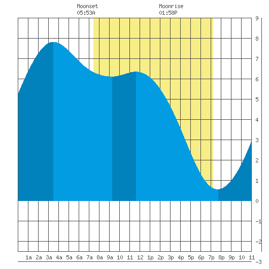 Lopez Island Ferry tide chart for Sunday, March 13, 2022