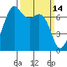 Lopez Island Ferry tide chart for Monday, March 14, 2022