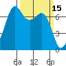 Lopez Island Ferry tide chart for Tuesday, March 15, 2022