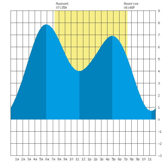 Lopez Island Ferry tide chart for Thursday, March 17, 2022