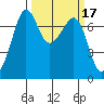 Lopez Island Ferry tide chart for Thursday, March 17, 2022