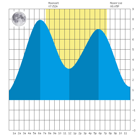 Lopez Island Ferry tide chart for Friday, March 18, 2022