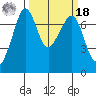 Lopez Island Ferry tide chart for Friday, March 18, 2022