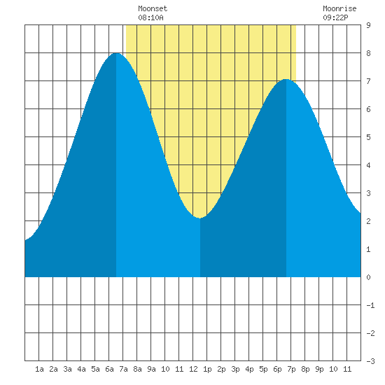 Lopez Island Ferry tide chart for Saturday, March 19, 2022
