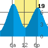 Lopez Island Ferry tide chart for Saturday, March 19, 2022
