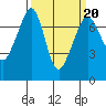 Lopez Island Ferry tide chart for Sunday, March 20, 2022