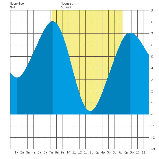 Lopez Island Ferry tide chart for Monday, March 21, 2022