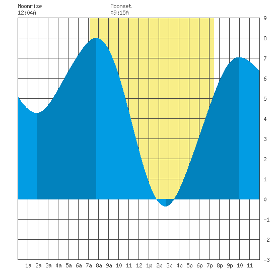 Lopez Island Ferry tide chart for Tuesday, March 22, 2022