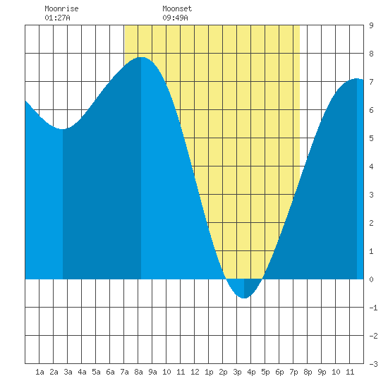 Lopez Island Ferry tide chart for Wednesday, March 23, 2022