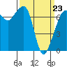Lopez Island Ferry tide chart for Wednesday, March 23, 2022