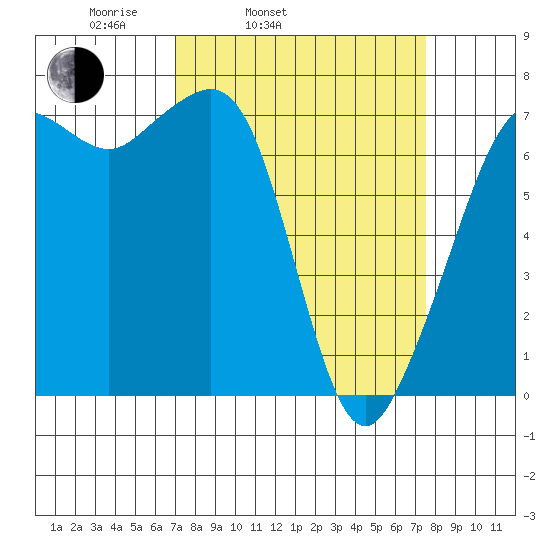 Lopez Island Ferry tide chart for Thursday, March 24, 2022