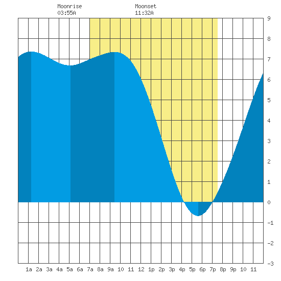 Lopez Island Ferry tide chart for Friday, March 25, 2022