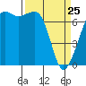 Lopez Island Ferry tide chart for Friday, March 25, 2022