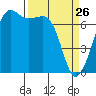 Lopez Island Ferry tide chart for Saturday, March 26, 2022