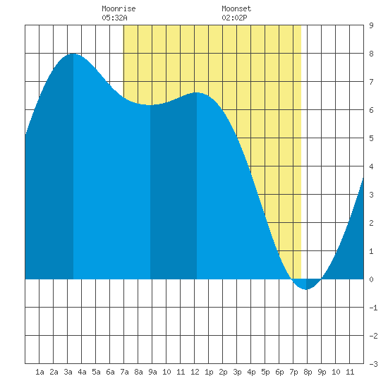Lopez Island Ferry tide chart for Sunday, March 27, 2022