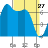 Lopez Island Ferry tide chart for Sunday, March 27, 2022
