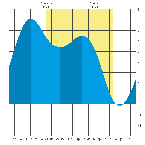Lopez Island Ferry tide chart for Monday, March 28, 2022