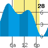 Lopez Island Ferry tide chart for Monday, March 28, 2022
