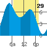 Lopez Island Ferry tide chart for Tuesday, March 29, 2022