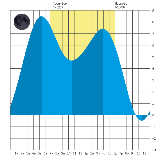 Lopez Island Ferry tide chart for Wednesday, March 2, 2022