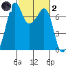 Lopez Island Ferry tide chart for Wednesday, March 2, 2022