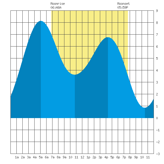Lopez Island Ferry tide chart for Wednesday, March 30, 2022