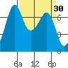 Lopez Island Ferry tide chart for Wednesday, March 30, 2022