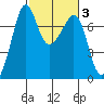 Lopez Island Ferry tide chart for Thursday, March 3, 2022