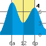Lopez Island Ferry tide chart for Friday, March 4, 2022