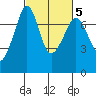 Lopez Island Ferry tide chart for Saturday, March 5, 2022