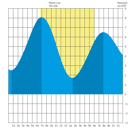 Lopez Island Ferry tide chart for Sunday, March 6, 2022