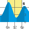 Lopez Island Ferry tide chart for Sunday, March 6, 2022
