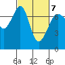 Lopez Island Ferry tide chart for Monday, March 7, 2022