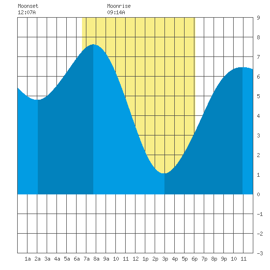 Lopez Island Ferry tide chart for Tuesday, March 8, 2022