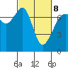 Lopez Island Ferry tide chart for Tuesday, March 8, 2022