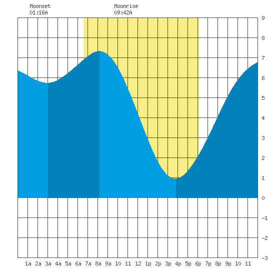 Lopez Island Ferry tide chart for Wednesday, March 9, 2022