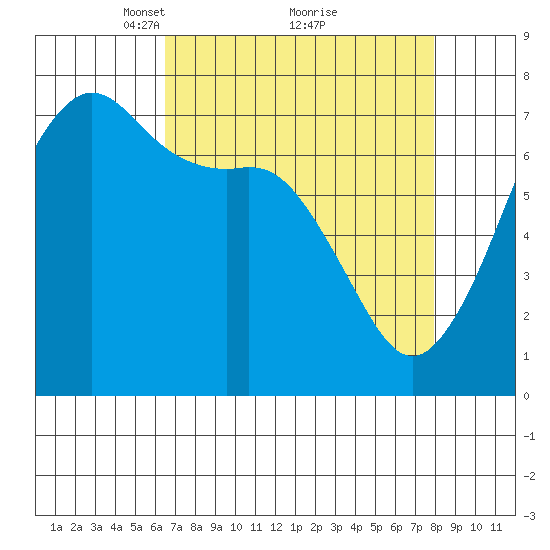 Lopez Island Ferry tide chart for Sunday, April 10, 2022