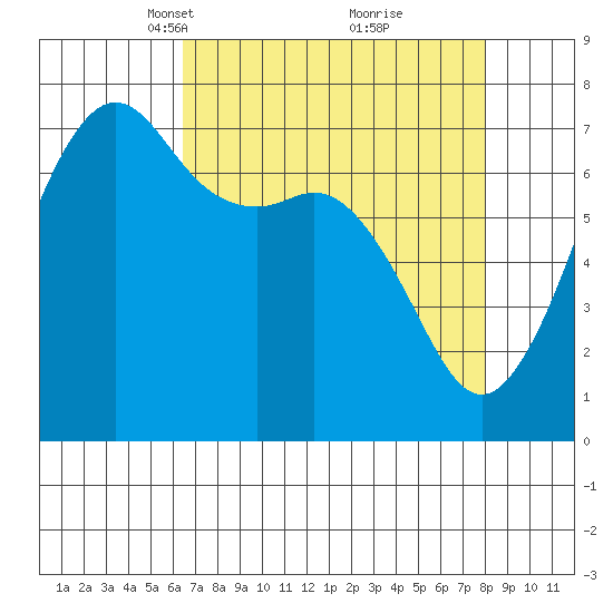Lopez Island Ferry tide chart for Monday, April 11, 2022