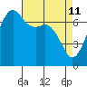 Lopez Island Ferry tide chart for Monday, April 11, 2022